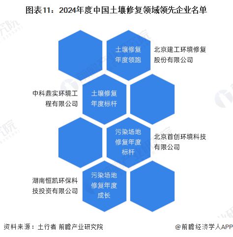 预见2025：《2025年中国土壤修复行业全景图谱》（附市场现状、竞争格局和发展趋势）(图11)