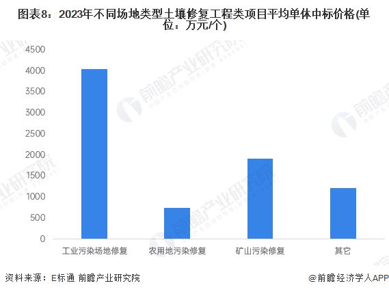 预见2025：《2025年中国土壤修复行业全景图谱》（附市场现状、竞争格局和发展趋势）(图8)