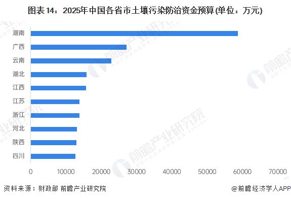 预见2025：《2025年中国土壤修复行业全景图谱》（附市场现状、竞争格局和发展趋势）(图14)