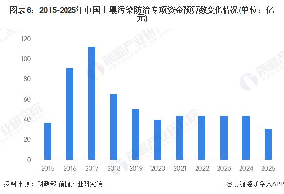 预见2025：《2025年中国土壤修复行业全景图谱》（附市场现状、竞争格局和发展趋势）(图6)