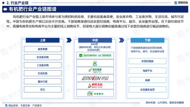 有机肥行业分析！中国有机肥行业市场发展前景研究报告(图3)