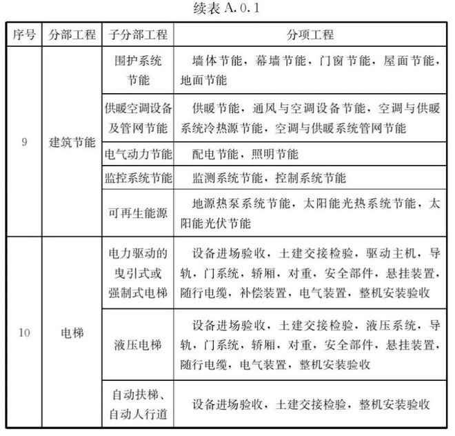 住建部GB55032-2022强制性新规范已实施！建筑与市政工程必须执行本规范！(图1)