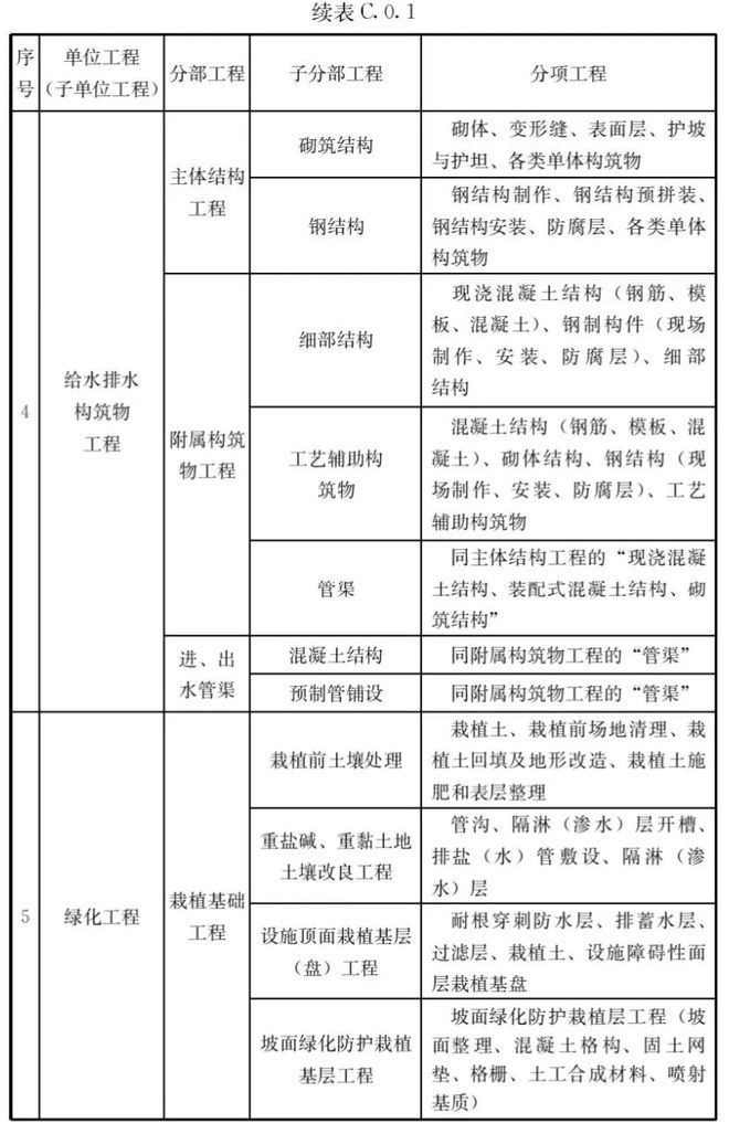 住建部GB55032-2022强制性新规范已实施！建筑与市政工程必须执行本规范！(图2)