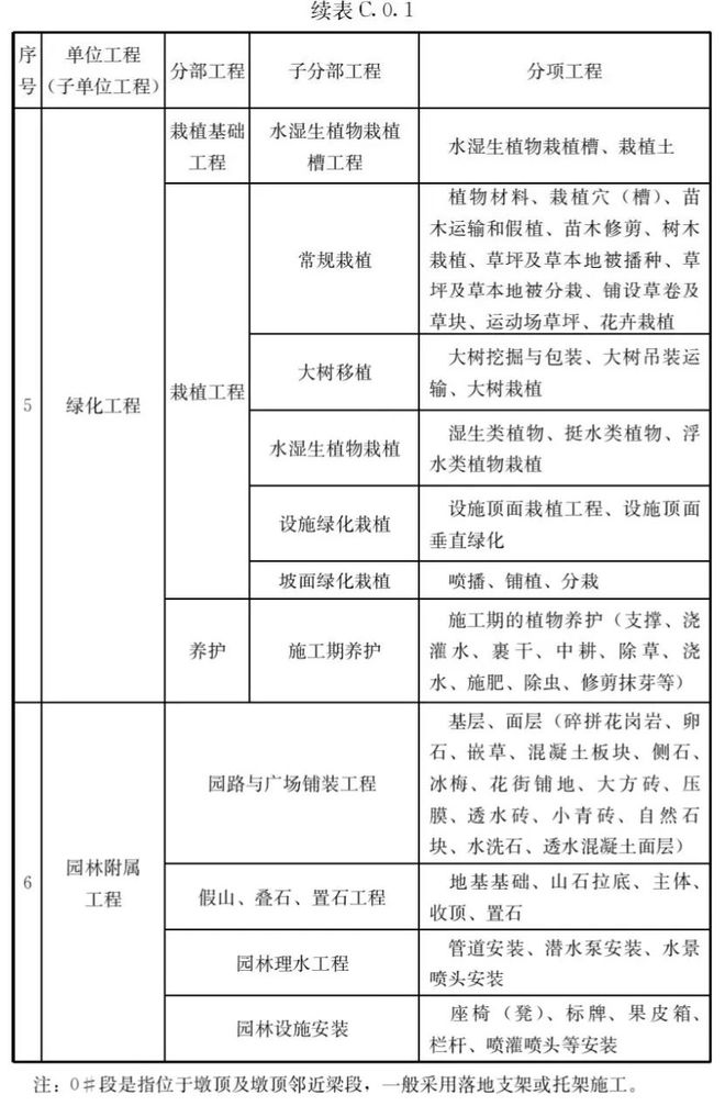 住建部GB55032-2022强制性新规范已实施！建筑与市政工程必须执行本规范！(图3)