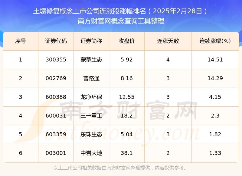 今日土壤修复概念上市公司行情：共有6只个股实现连涨（2025年2月28日）(图1)