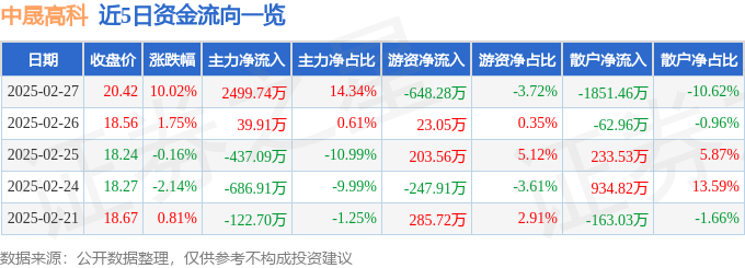 2月27日中晟高科（002778）涨停分析：核污染防治、环保主业强化、国企改革驱动(图1)