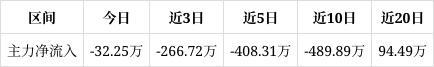 清新环境涨103%成交额319104万元今日主力净流入-3225万(图1)