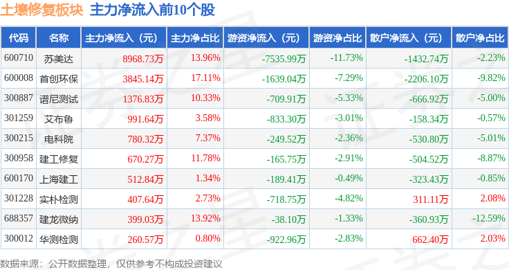 土壤修复板块2月26日涨112%苏美达领涨主力资金净流出14亿元(图3)