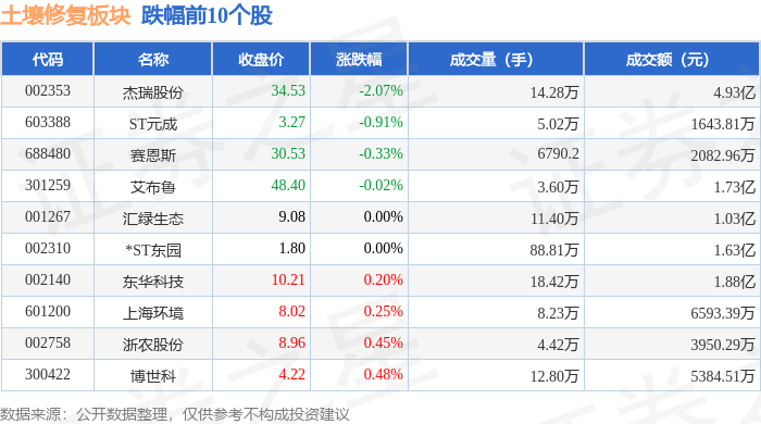 土壤修复板块3月6日涨166%正和生态领涨主力资金净流入298亿元(图2)