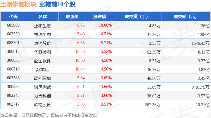 土壤修复板块3月6日涨166%正和生态领涨主力资金净流入298亿元(图1)