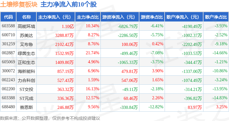 土壤修复板块3月7日跌066%蒙草生态领跌主力资金净流出277亿元(图3)