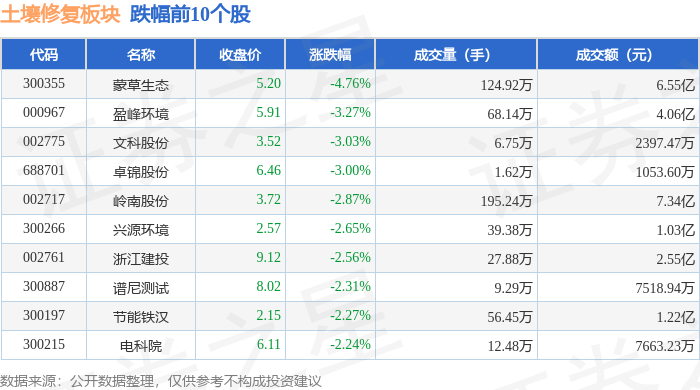 土壤修复板块3月7日跌066%蒙草生态领跌主力资金净流出277亿元(图2)