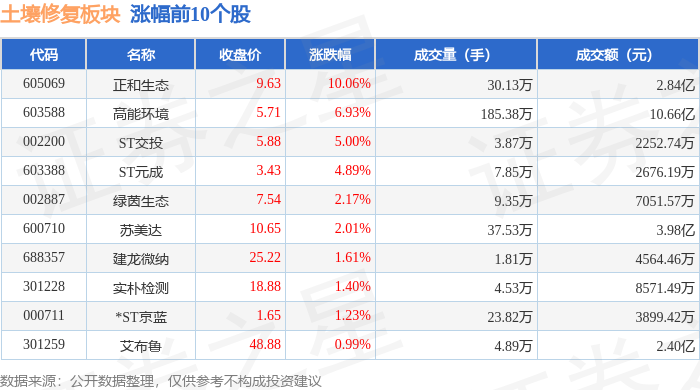 土壤修复板块3月7日跌066%蒙草生态领跌主力资金净流出277亿元(图1)