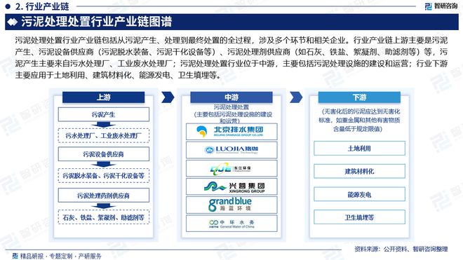 中国污泥处理处置行业市场运行动态及投资前景预测报告—智研咨询(图3)