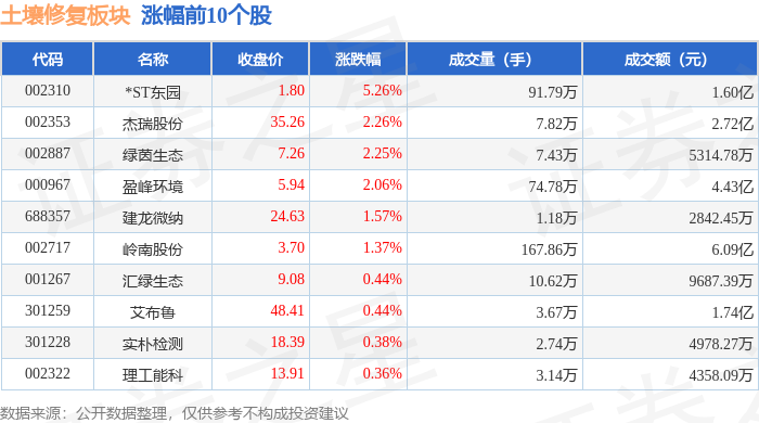 土壤修复板块3月5日跌029%蒙草生态领跌主力资金净流出345亿元(图1)