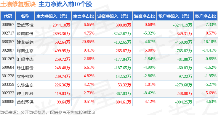 土壤修复板块3月5日跌029%蒙草生态领跌主力资金净流出345亿元(图3)