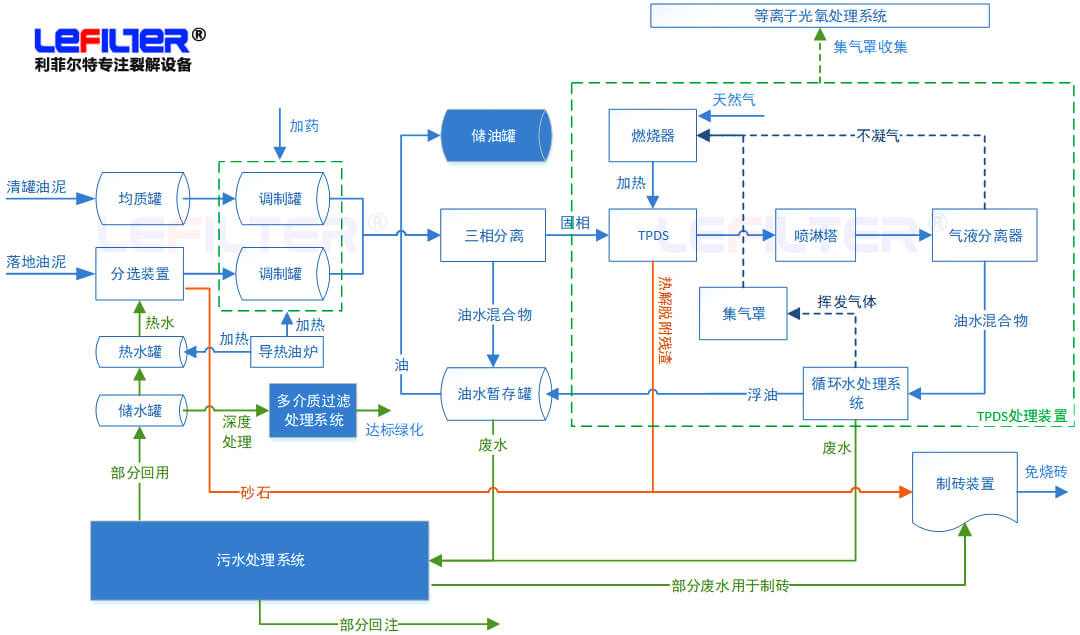 油泥热解无害化处理要达到什么标准？(图1)