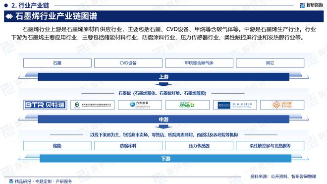 智研咨询发布：石墨烯行业产业链全景、市场运行格局研究报告(图3)