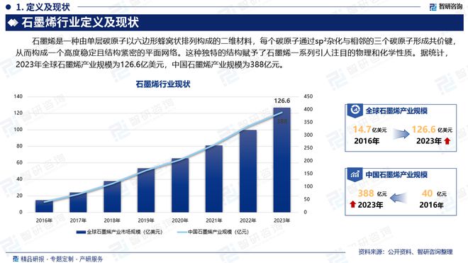 智研咨询发布：石墨烯行业产业链全景、市场运行格局研究报告(图2)