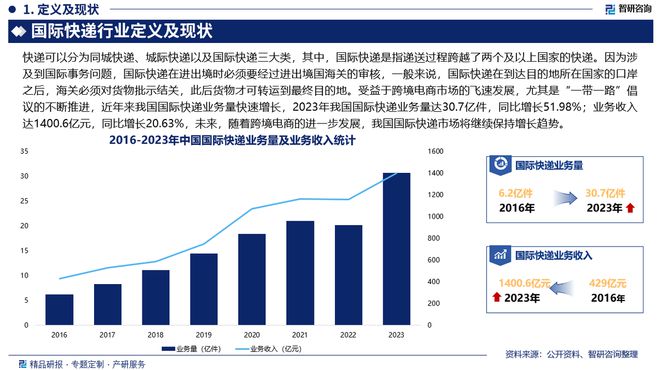 中国国际快递行业市场运行动态及投资前景预测报告—智研咨询(图2)