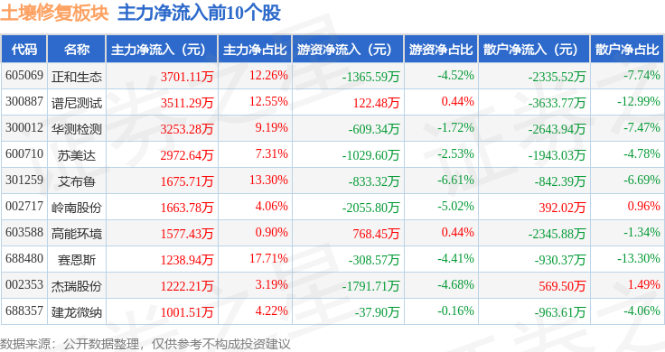 土壤修复板块3月11日涨079%建龙微纳领涨主力资金净流入571756万元(图3)